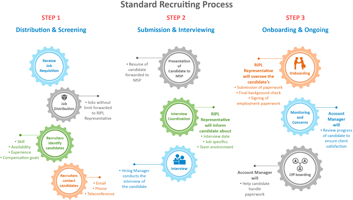 staffing process