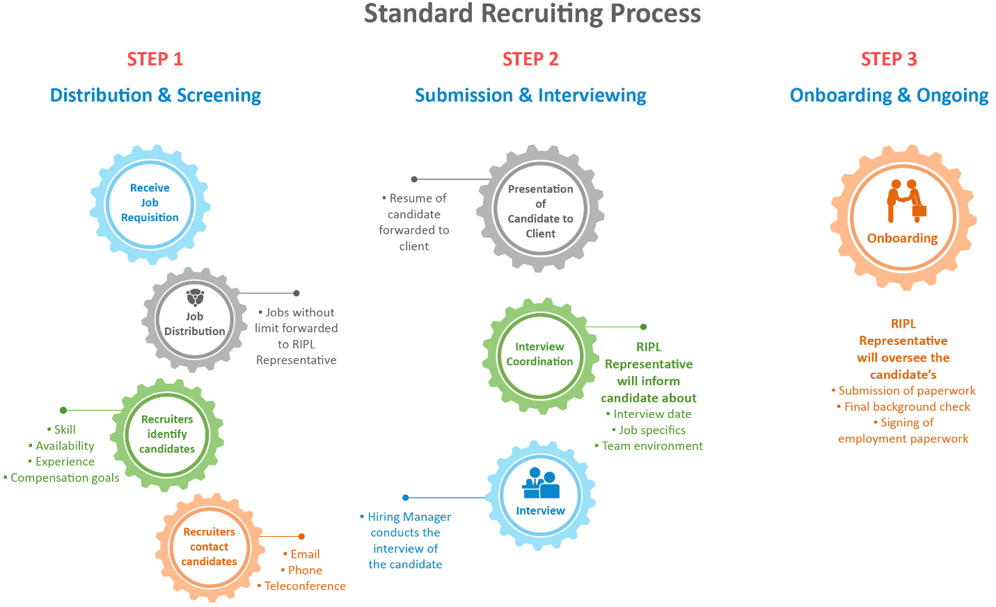 staffing process